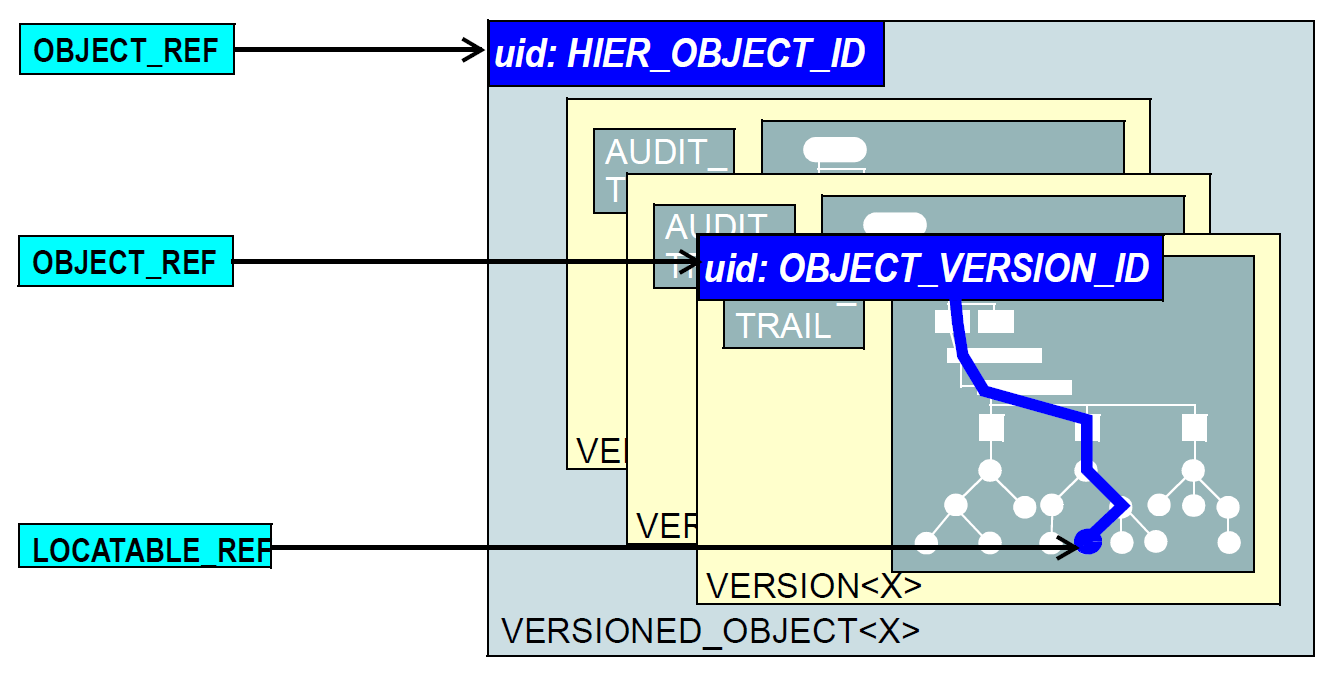 object referencing