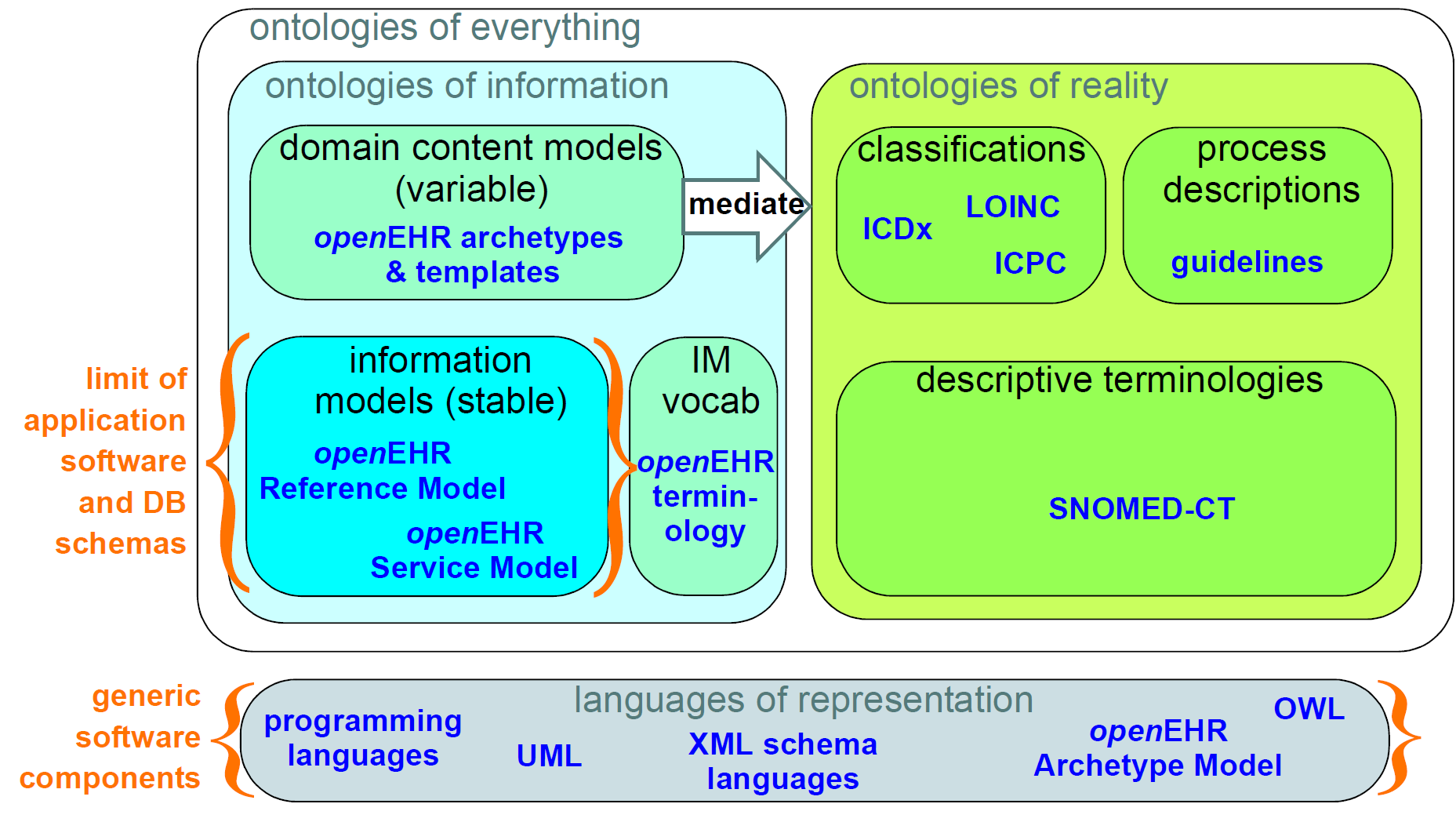 ontological landscape