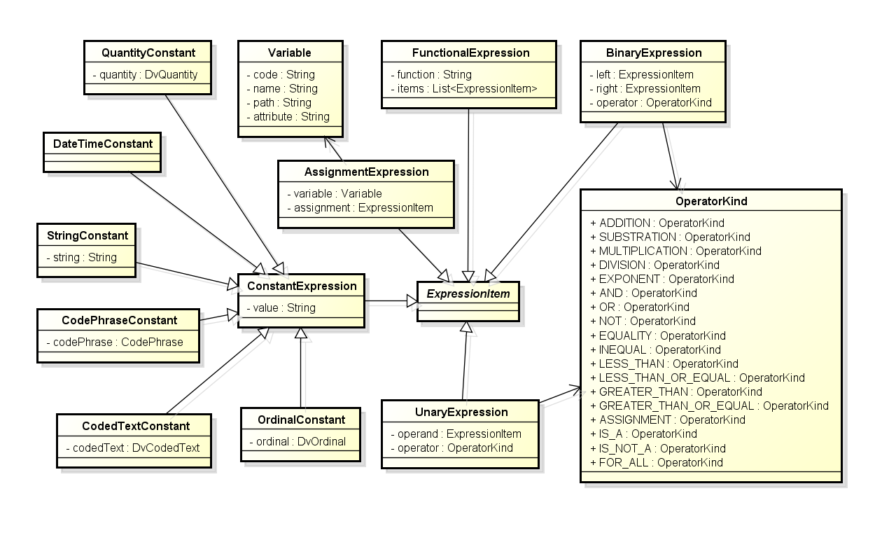 Figure 2 – The Expression Package