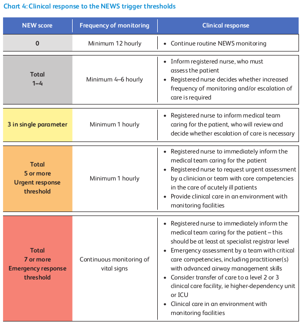 NEWS2 clinical response